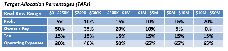 how much money do contracting companies make